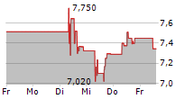 SANDSTORM GOLD LTD 5-Tage-Chart