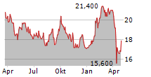 SANDVIK AB ADR Chart 1 Jahr