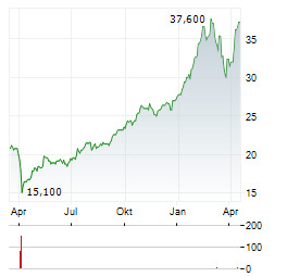 SANDVIK AB ADR Aktie Chart 1 Jahr