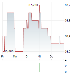 SANDVIK AB ADR Aktie 5-Tage-Chart