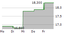 SANDVIK AB ADR 5-Tage-Chart