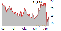 SANDVIK AB Chart 1 Jahr