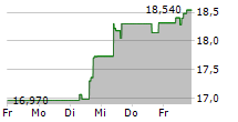 SANDVIK AB 5-Tage-Chart