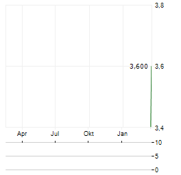 SANFORD LIMITED Aktie Chart 1 Jahr