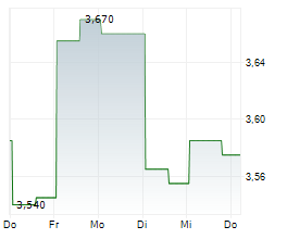 SANFORD LIMITED Chart 1 Jahr