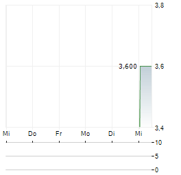 SANFORD LIMITED Aktie 5-Tage-Chart