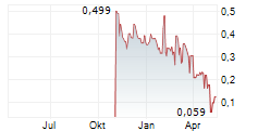 SANGAMO THERAPEUTICS INC Chart 1 Jahr