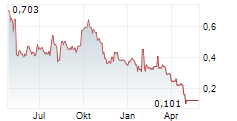SANGAMO THERAPEUTICS INC Chart 1 Jahr