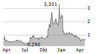 SANGAMO THERAPEUTICS INC Chart 1 Jahr