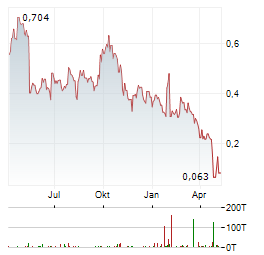 SANGAMO THERAPEUTICS Aktie Chart 1 Jahr