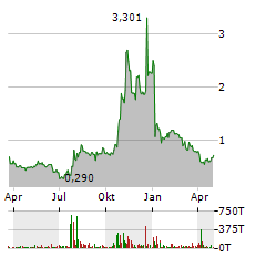 SANGAMO THERAPEUTICS Aktie Chart 1 Jahr