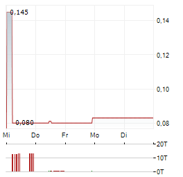 SANGAMO THERAPEUTICS Aktie 5-Tage-Chart