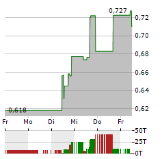 SANGAMO THERAPEUTICS Aktie 5-Tage-Chart