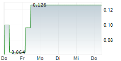 SANGAMO THERAPEUTICS INC 5-Tage-Chart