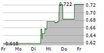 SANGAMO THERAPEUTICS INC 5-Tage-Chart