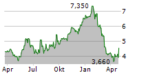 SANGOMA TECHNOLOGIES CORPORATION Chart 1 Jahr