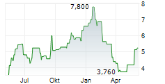 SANGOMA TECHNOLOGIES CORPORATION Chart 1 Jahr