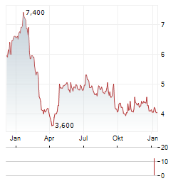 SANGOMA TECHNOLOGIES Aktie Chart 1 Jahr