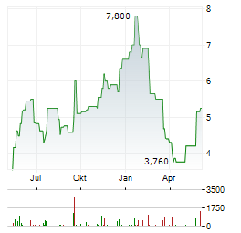 SANGOMA TECHNOLOGIES Aktie Chart 1 Jahr