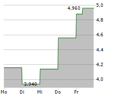 SANGOMA TECHNOLOGIES CORPORATION Chart 1 Jahr