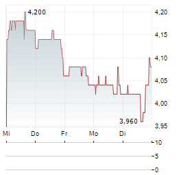 SANGOMA TECHNOLOGIES Aktie 5-Tage-Chart