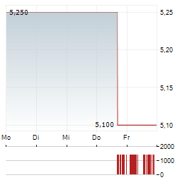 SANGOMA TECHNOLOGIES Aktie 5-Tage-Chart