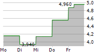 SANGOMA TECHNOLOGIES CORPORATION 5-Tage-Chart