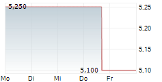 SANGOMA TECHNOLOGIES CORPORATION 5-Tage-Chart