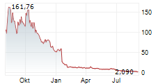 SANGRIX INC Chart 1 Jahr