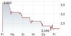 SANGRIX INC 5-Tage-Chart