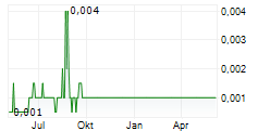 SANGUI BIOTECH INTERNATIONAL INC Chart 1 Jahr