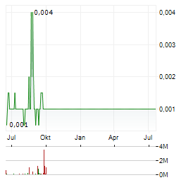 SANGUI BIOTECH Aktie Chart 1 Jahr