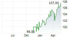 SANHA GMBH & CO KG Chart 1 Jahr