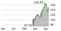 SANHA GMBH & CO KG Chart 1 Jahr