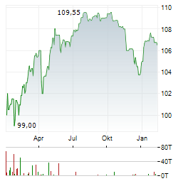 SANHA Aktie Chart 1 Jahr