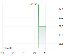 SANHA GMBH & CO KG Chart 1 Jahr