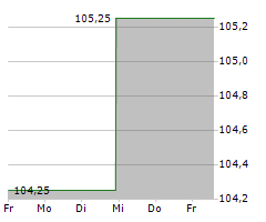 SANHA GMBH & CO KG Chart 1 Jahr