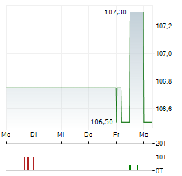 SANHA Aktie 5-Tage-Chart