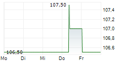 SANHA GMBH & CO KG 5-Tage-Chart