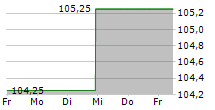 SANHA GMBH & CO KG 5-Tage-Chart