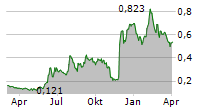 SANIONA AB Chart 1 Jahr