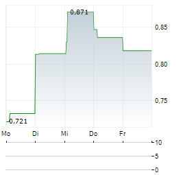 SANIONA Aktie 5-Tage-Chart