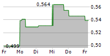 SANIONA AB 5-Tage-Chart