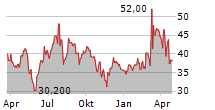 SANKEN ELECTRIC CO LTD Chart 1 Jahr