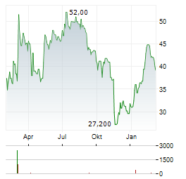 SANKEN ELECTRIC Aktie Chart 1 Jahr