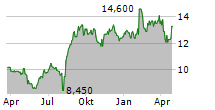 SANKYO CO LTD Chart 1 Jahr