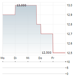 SANKYO Aktie 5-Tage-Chart