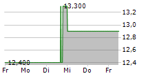 SANKYO CO LTD 5-Tage-Chart