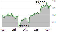 SANKYU INC Chart 1 Jahr