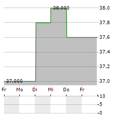 SANKYU Aktie 5-Tage-Chart